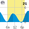 Carr Creek tide chart for Sunday, July 21, 2024