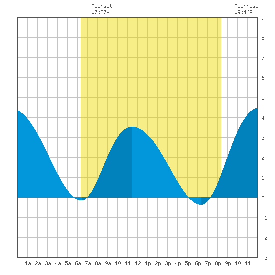Carr Creek tide chart for Monday, July 22, 2024