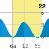Carr Creek tide chart for Monday, July 22, 2024