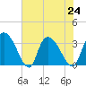 Carr Creek tide chart for Wednesday, July 24, 2024