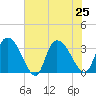 Carr Creek tide chart for Thursday, July 25, 2024