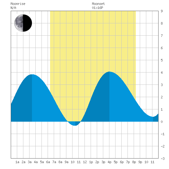 Carr Creek tide chart for Saturday, July 27, 2024