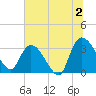 Carr Creek tide chart for Tuesday, July 2, 2024