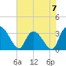 Carr Creek tide chart for Sunday, July 7, 2024