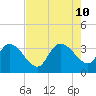 Carr Creek tide chart for Saturday, August 10, 2024