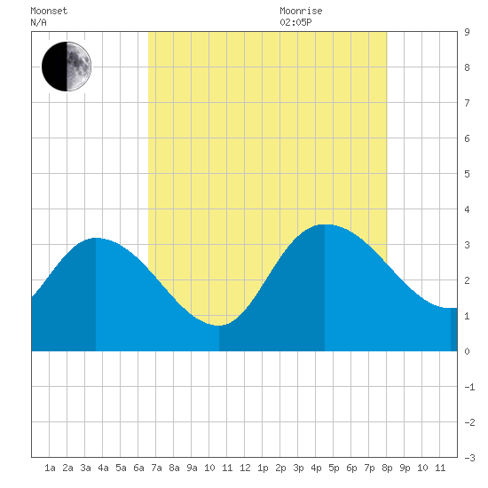 Carr Creek tide chart for Monday, August 12, 2024