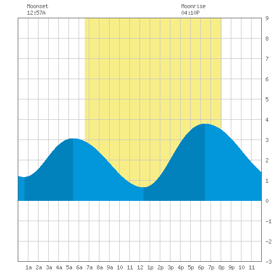 Carr Creek tide chart for Wednesday, August 14, 2024