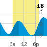 Carr Creek tide chart for Sunday, August 18, 2024