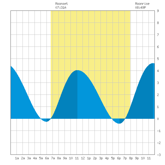 Carr Creek tide chart for Tuesday, August 20, 2024