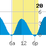 Carr Creek tide chart for Tuesday, August 20, 2024