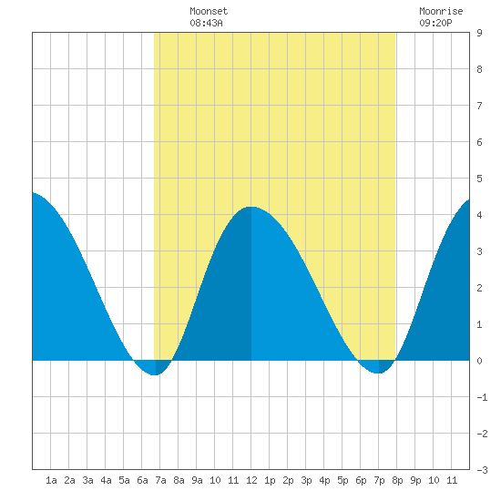 Carr Creek tide chart for Wednesday, August 21, 2024