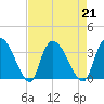 Carr Creek tide chart for Wednesday, August 21, 2024