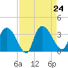 Carr Creek tide chart for Saturday, August 24, 2024