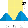 Carr Creek tide chart for Tuesday, August 27, 2024