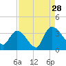 Carr Creek tide chart for Wednesday, August 28, 2024