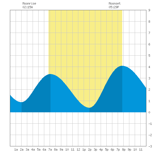 Carr Creek tide chart for Thursday, August 29, 2024