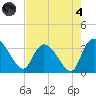 Carr Creek tide chart for Sunday, August 4, 2024