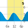 Carr Creek tide chart for Monday, August 5, 2024