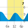 Carr Creek tide chart for Wednesday, August 7, 2024