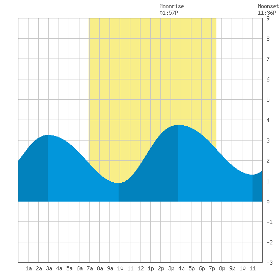 Carr Creek tide chart for Tuesday, September 10, 2024