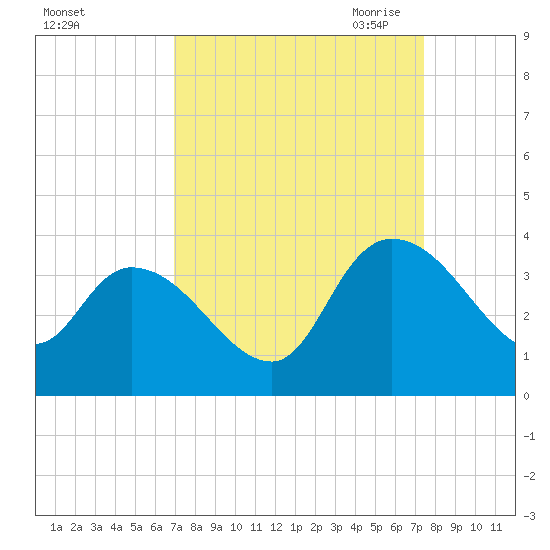 Carr Creek tide chart for Thursday, September 12, 2024
