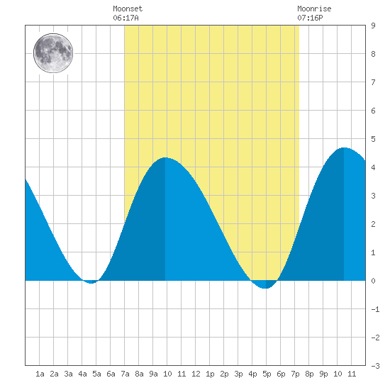 Carr Creek tide chart for Tuesday, September 17, 2024