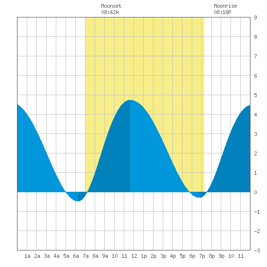 Carr Creek tide chart for Thursday, September 19, 2024