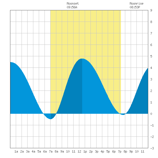 Carr Creek tide chart for Friday, September 20, 2024