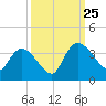 Carr Creek tide chart for Wednesday, September 25, 2024