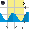 Carr Creek tide chart for Monday, September 2, 2024