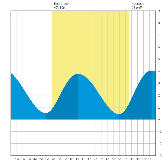 Carr Creek tide chart for Tuesday, September 3, 2024