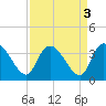 Carr Creek tide chart for Tuesday, September 3, 2024