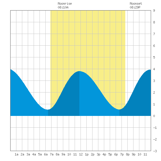 Carr Creek tide chart for Wednesday, September 4, 2024