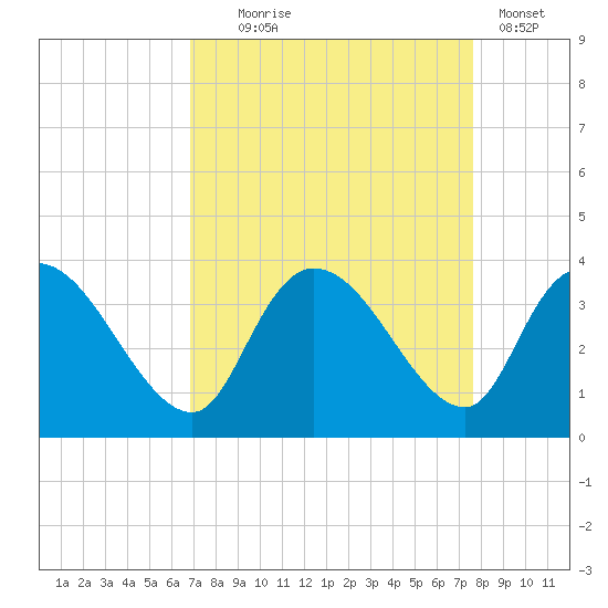 Carr Creek tide chart for Thursday, September 5, 2024