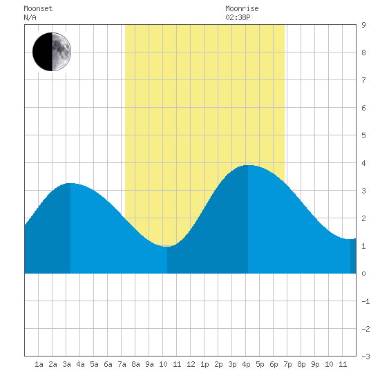Carr Creek tide chart for Thursday, October 10, 2024
