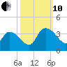 Carr Creek tide chart for Thursday, October 10, 2024