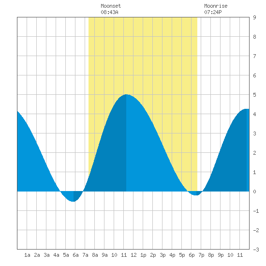 Carr Creek tide chart for Friday, October 18, 2024