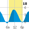 Carr Creek tide chart for Friday, October 18, 2024