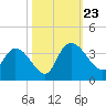 Carr Creek tide chart for Wednesday, October 23, 2024