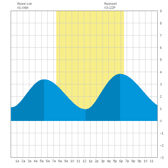 Carr Creek tide chart for Friday, October 25, 2024