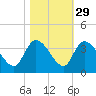 Carr Creek tide chart for Tuesday, October 29, 2024