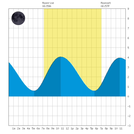 Carr Creek tide chart for Wednesday, October 2, 2024