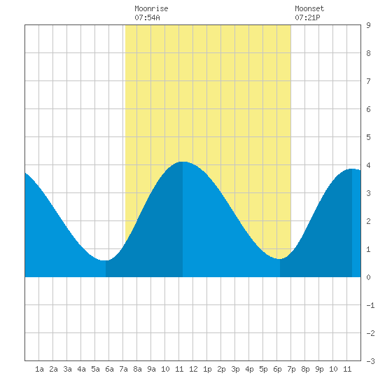Carr Creek tide chart for Thursday, October 3, 2024