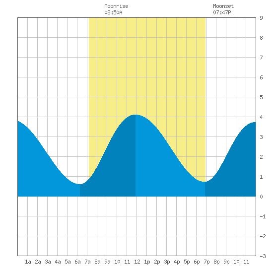 Carr Creek tide chart for Friday, October 4, 2024