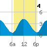 Carr Creek tide chart for Friday, October 4, 2024