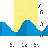 Carr Creek tide chart for Monday, October 7, 2024