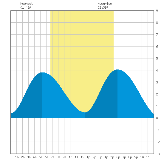 Carr Creek tide chart for Monday, November 11, 2024