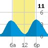 Carr Creek tide chart for Monday, November 11, 2024