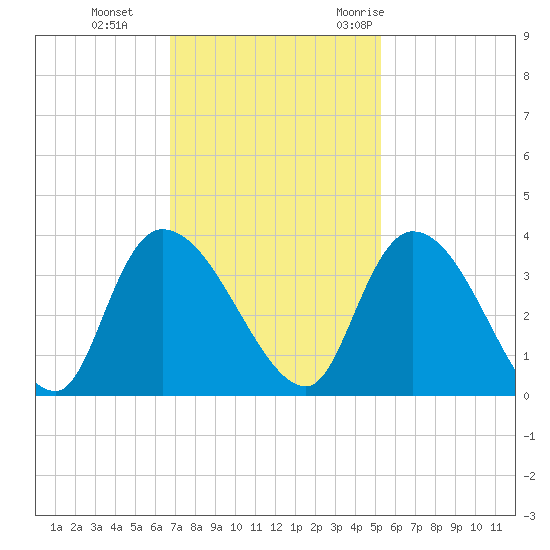 Carr Creek tide chart for Tuesday, November 12, 2024