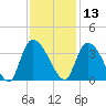 Carr Creek tide chart for Wednesday, November 13, 2024
